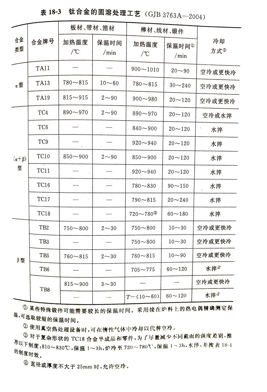 钛合金工艺